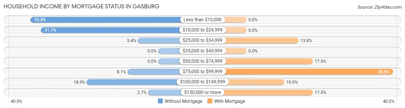 Household Income by Mortgage Status in Gasburg
