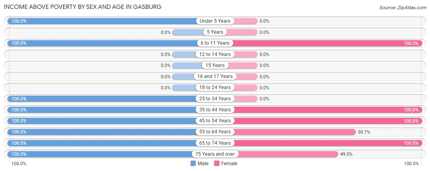 Income Above Poverty by Sex and Age in Gasburg