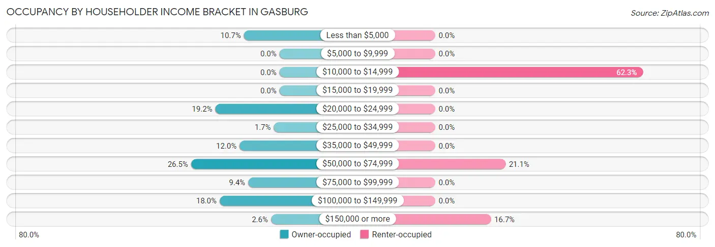 Occupancy by Householder Income Bracket in Gasburg