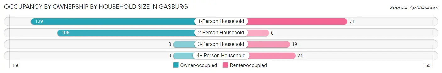 Occupancy by Ownership by Household Size in Gasburg