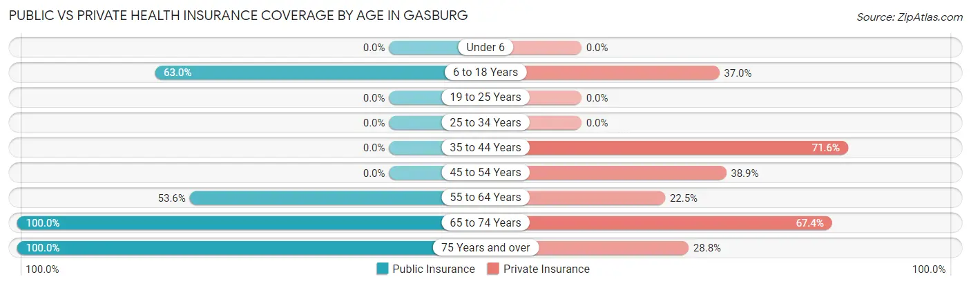 Public vs Private Health Insurance Coverage by Age in Gasburg