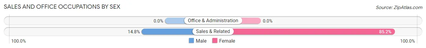 Sales and Office Occupations by Sex in Gasburg