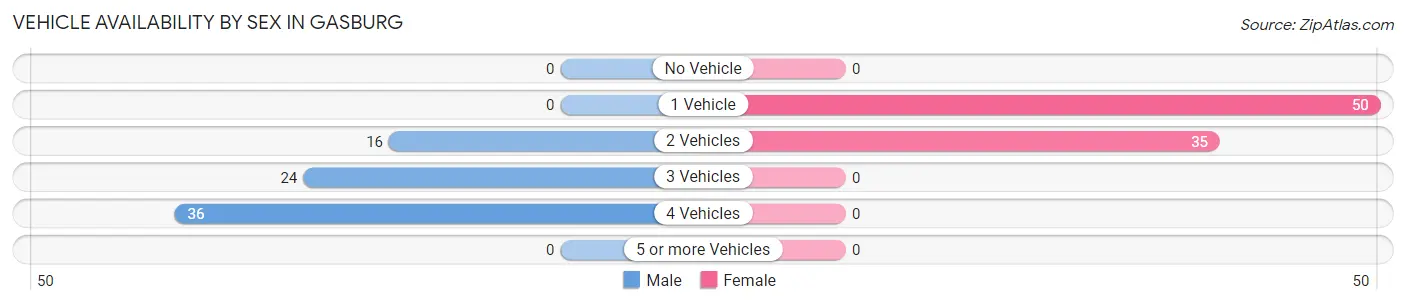 Vehicle Availability by Sex in Gasburg