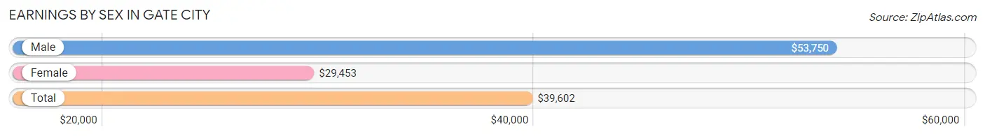 Earnings by Sex in Gate City