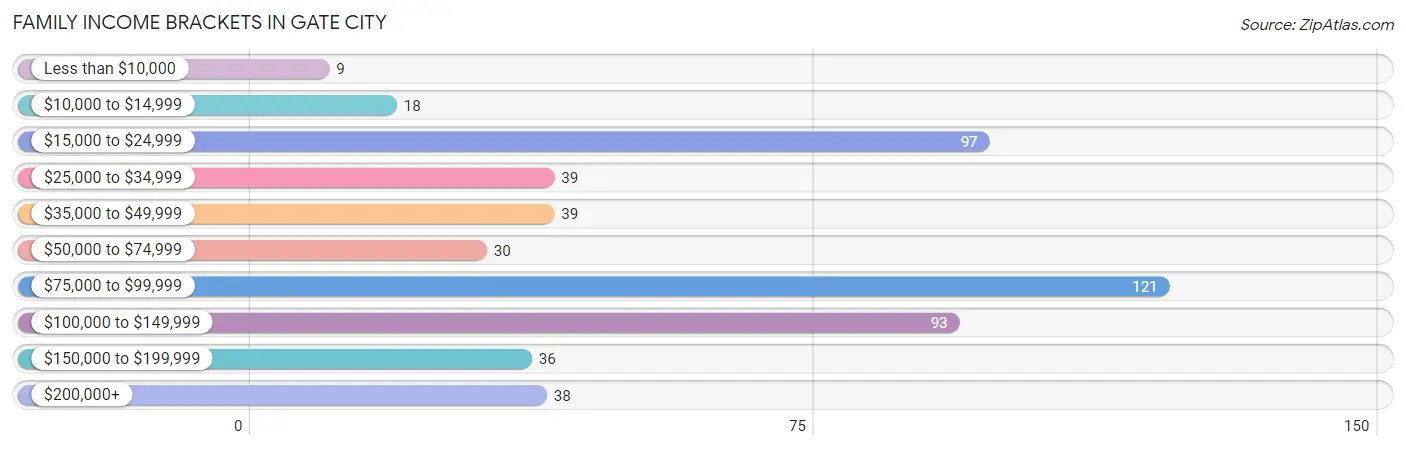 Family Income Brackets in Gate City