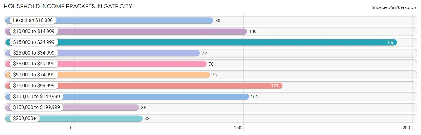 Household Income Brackets in Gate City