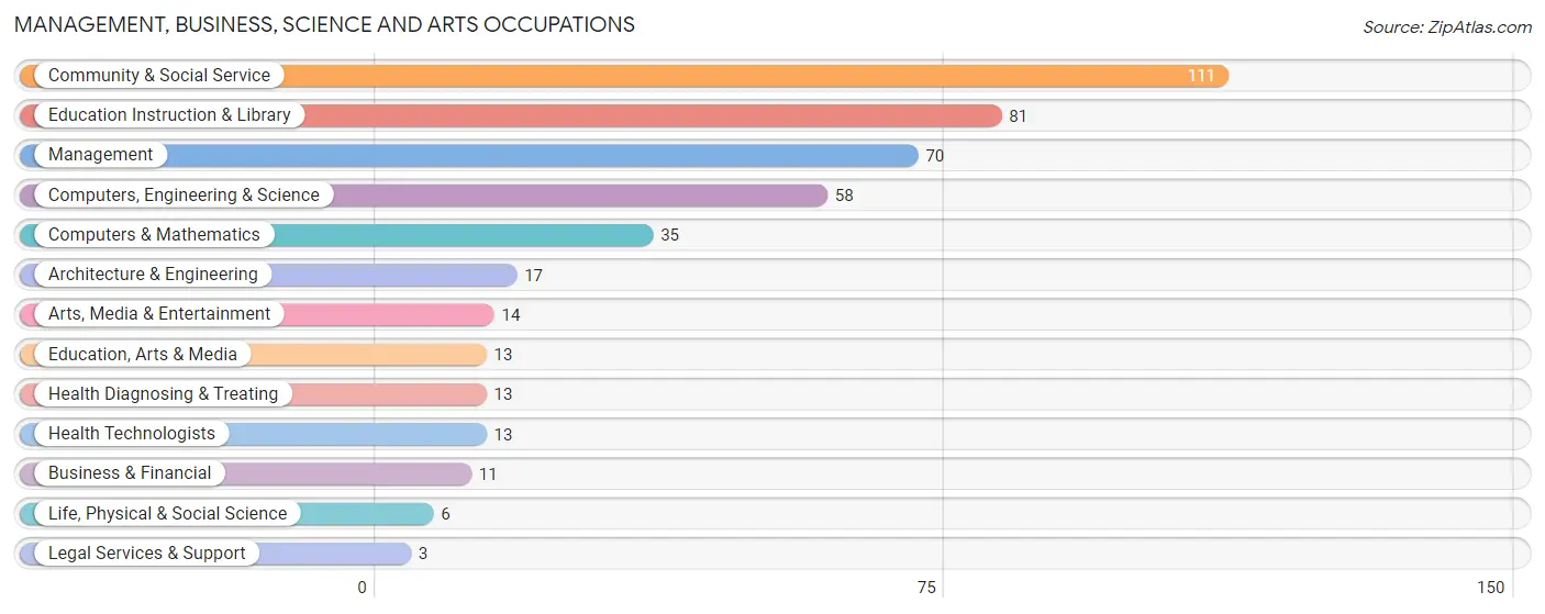 Management, Business, Science and Arts Occupations in Gate City