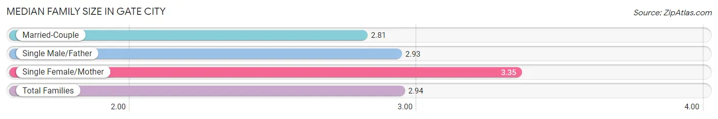 Median Family Size in Gate City