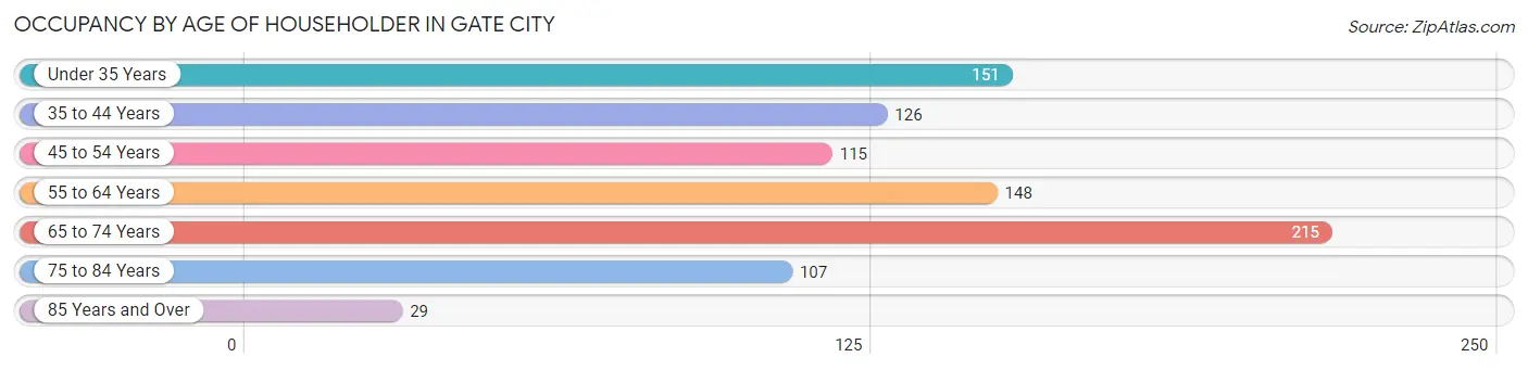 Occupancy by Age of Householder in Gate City