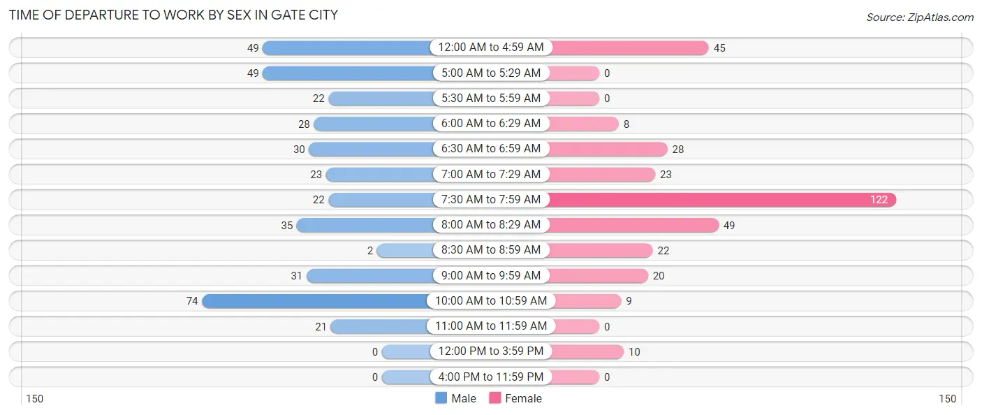 Time of Departure to Work by Sex in Gate City