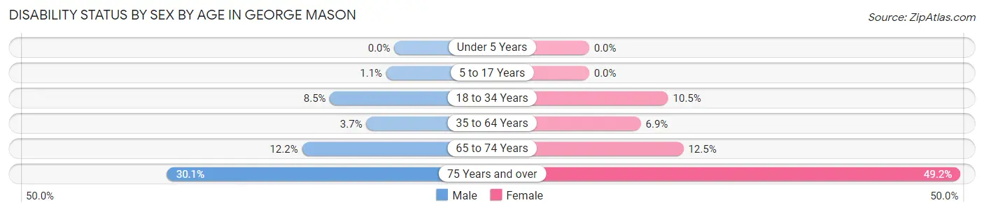 Disability Status by Sex by Age in George Mason