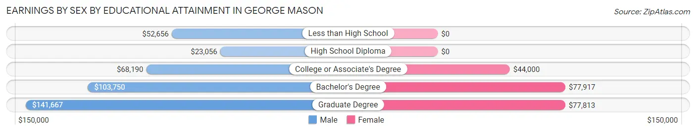 Earnings by Sex by Educational Attainment in George Mason