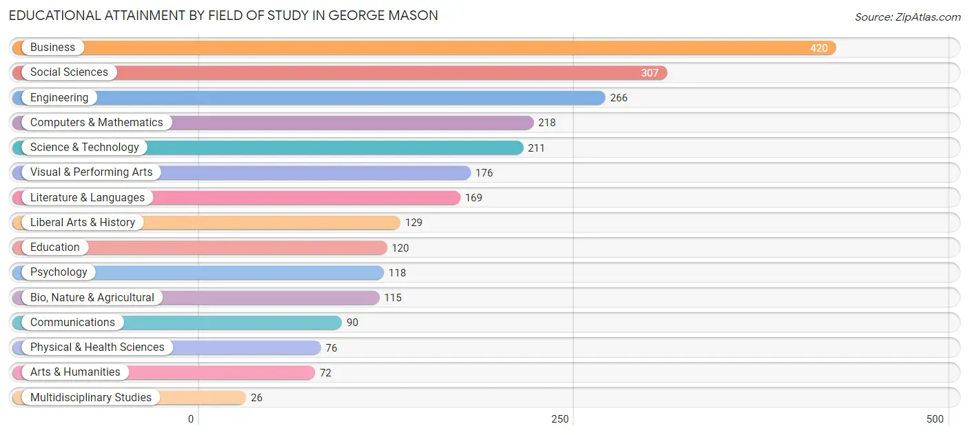Educational Attainment by Field of Study in George Mason