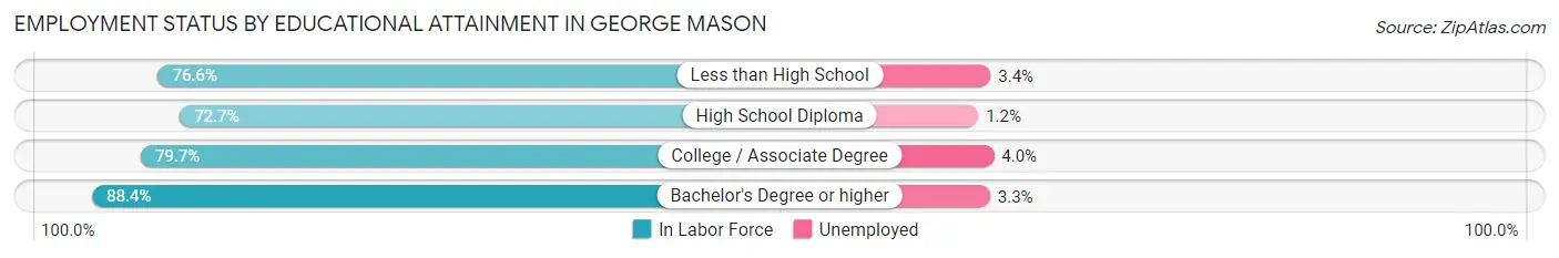 Employment Status by Educational Attainment in George Mason