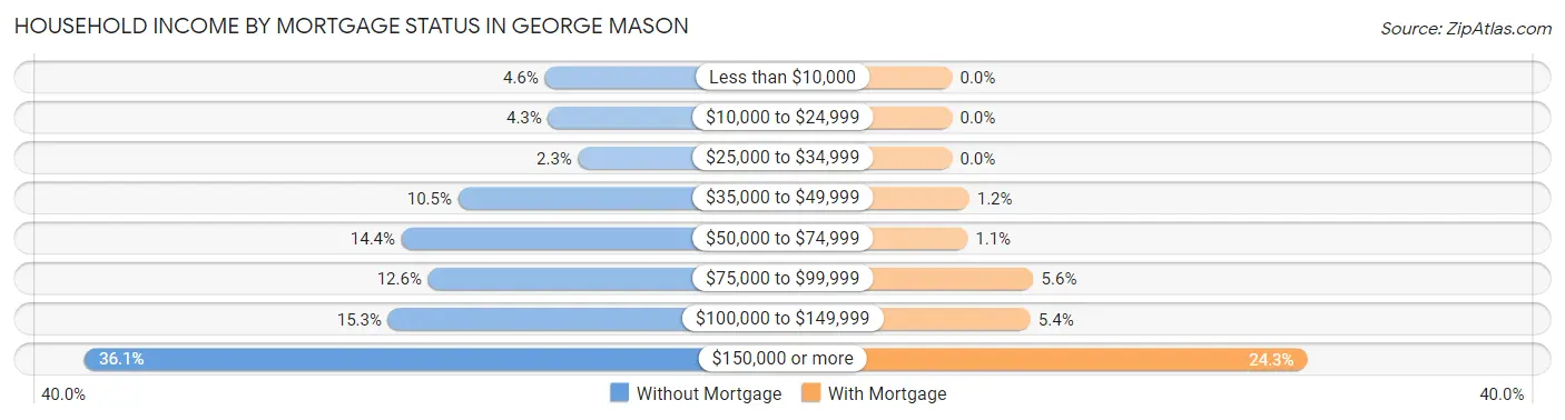 Household Income by Mortgage Status in George Mason