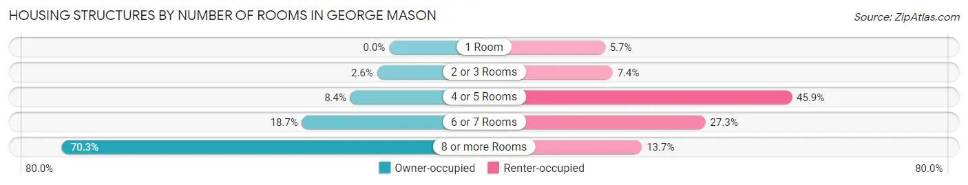Housing Structures by Number of Rooms in George Mason