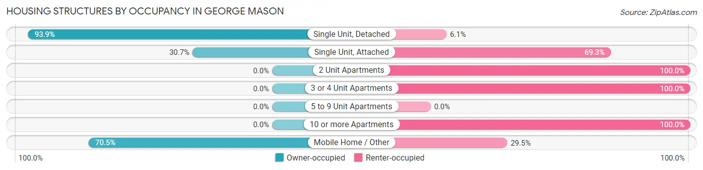 Housing Structures by Occupancy in George Mason