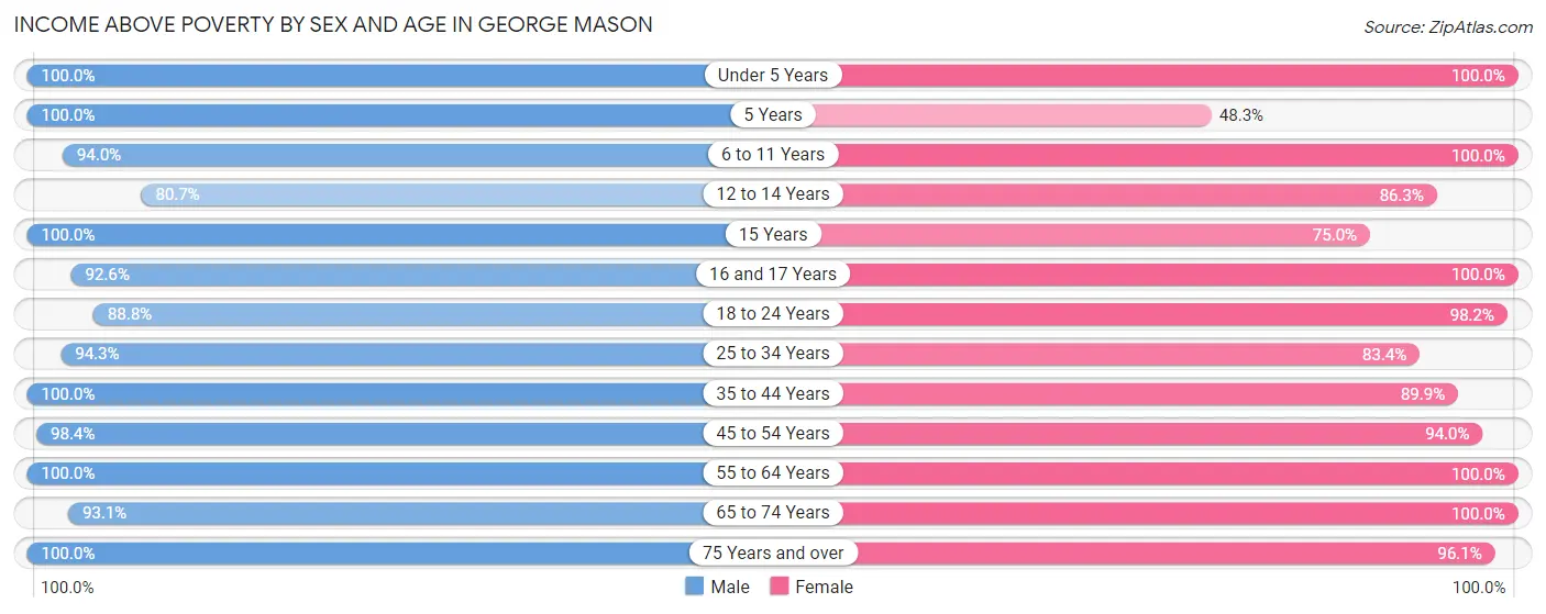 Income Above Poverty by Sex and Age in George Mason