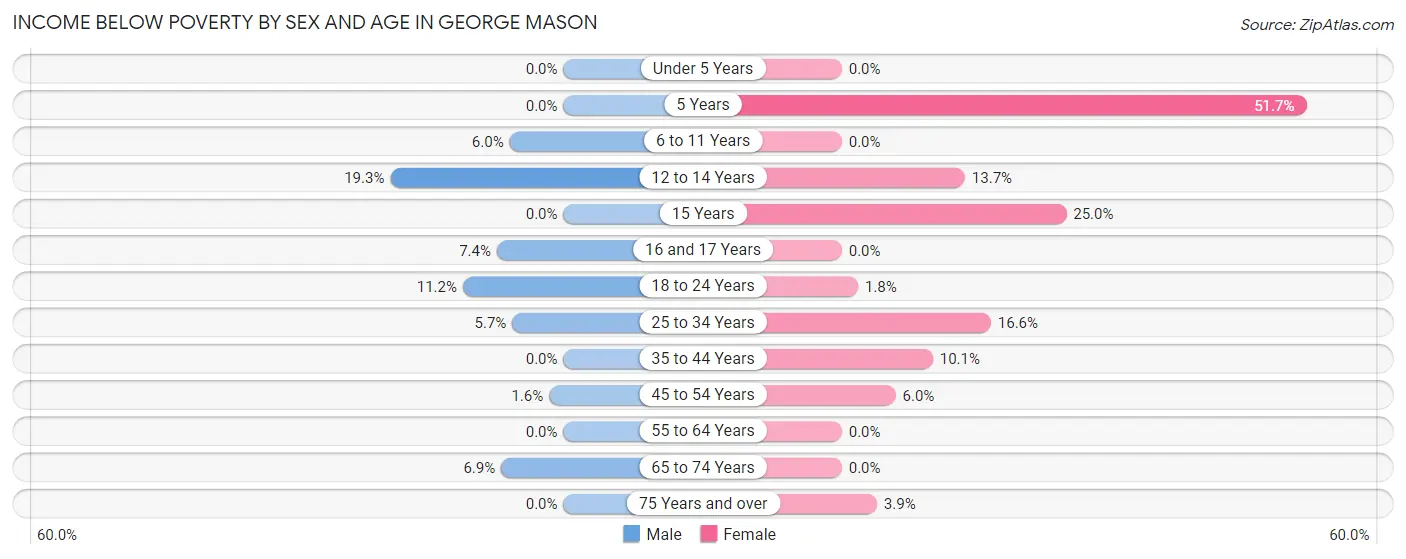 Income Below Poverty by Sex and Age in George Mason