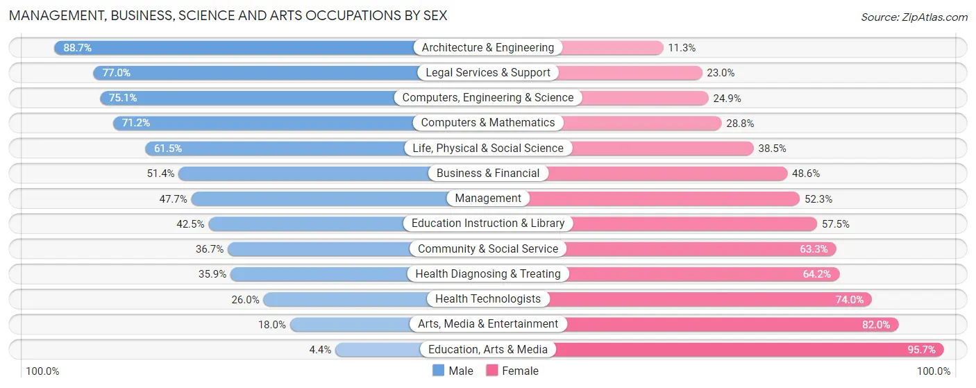 Management, Business, Science and Arts Occupations by Sex in George Mason