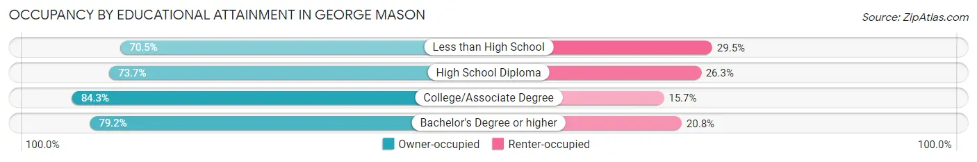 Occupancy by Educational Attainment in George Mason
