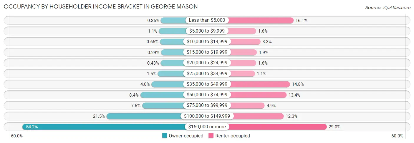 Occupancy by Householder Income Bracket in George Mason