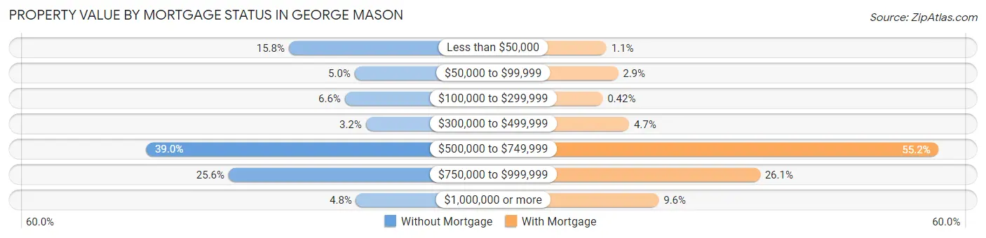 Property Value by Mortgage Status in George Mason