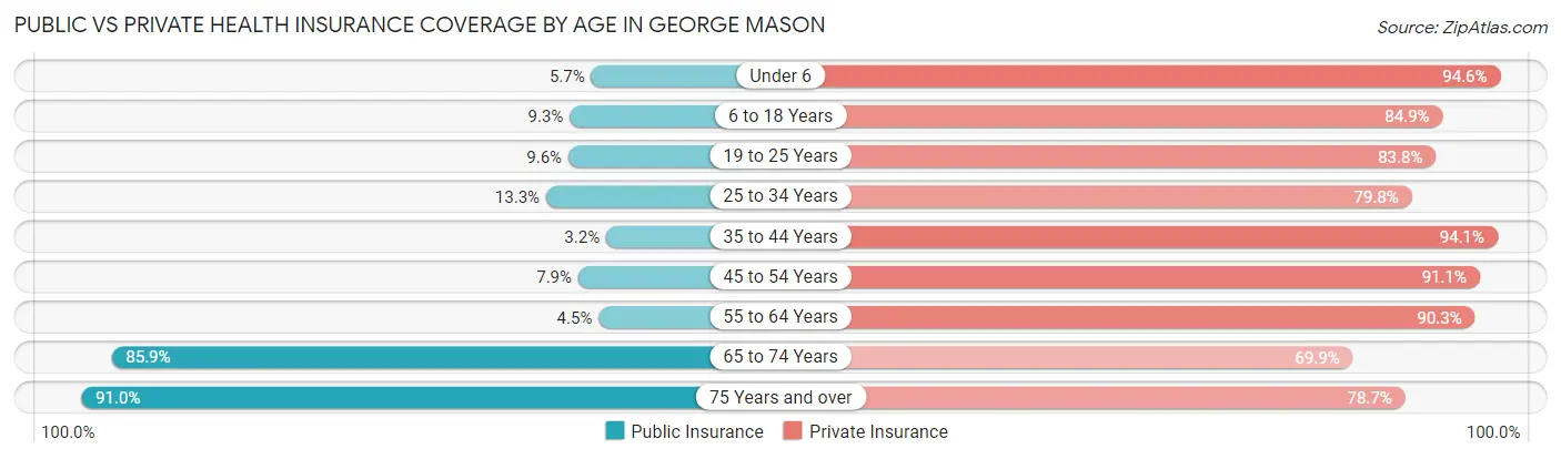 Public vs Private Health Insurance Coverage by Age in George Mason