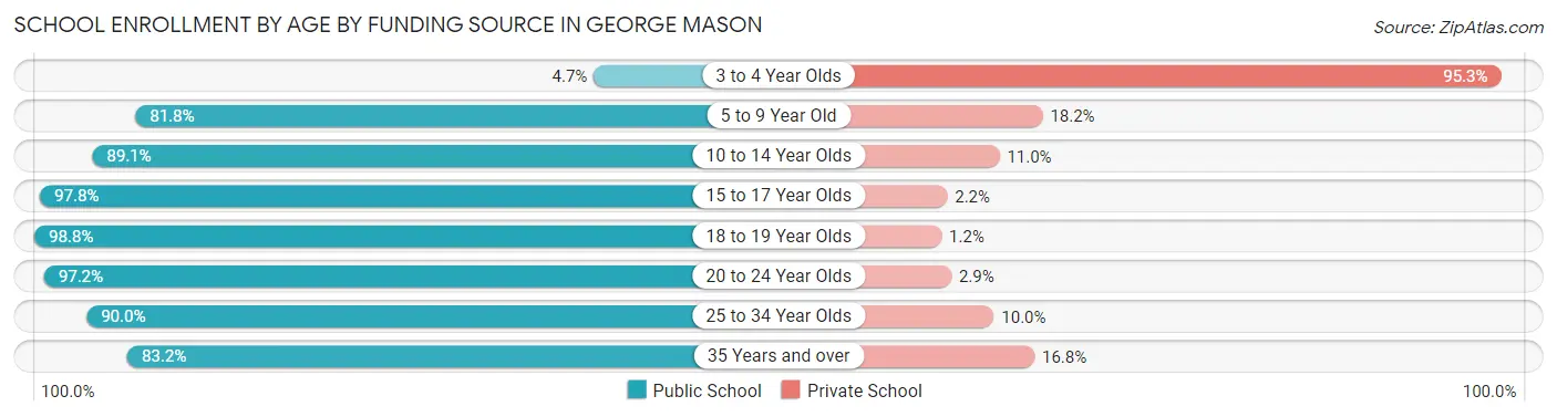 School Enrollment by Age by Funding Source in George Mason