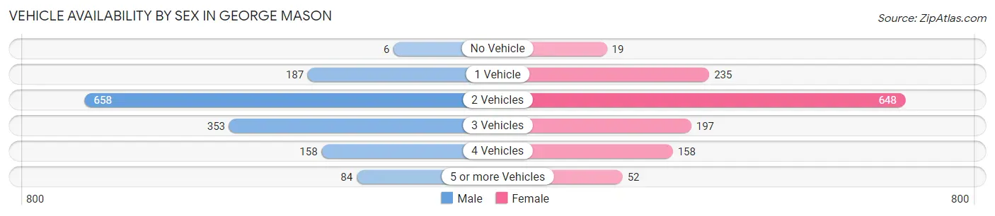 Vehicle Availability by Sex in George Mason