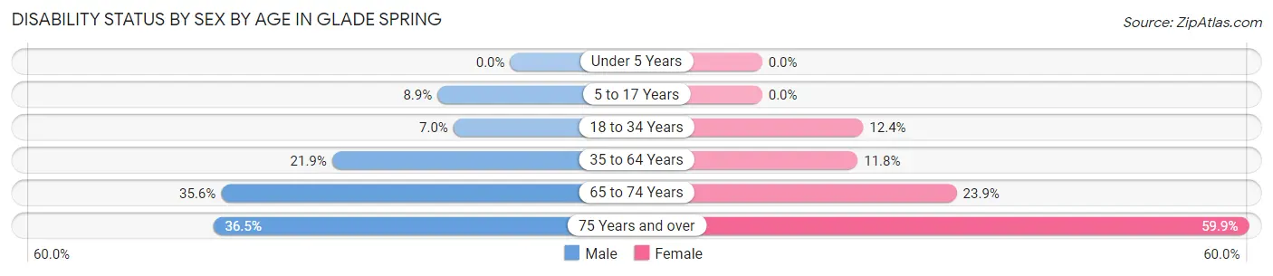 Disability Status by Sex by Age in Glade Spring