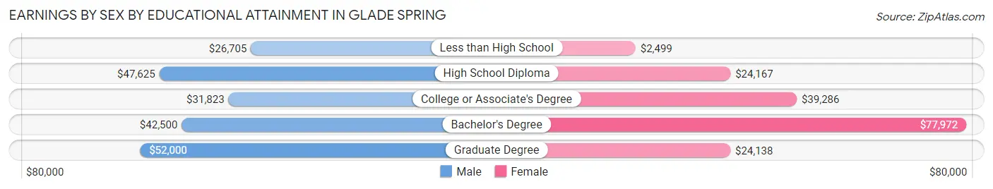 Earnings by Sex by Educational Attainment in Glade Spring