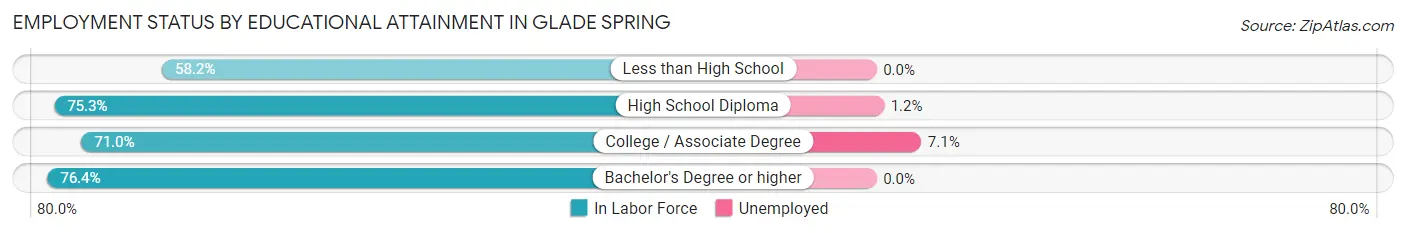 Employment Status by Educational Attainment in Glade Spring