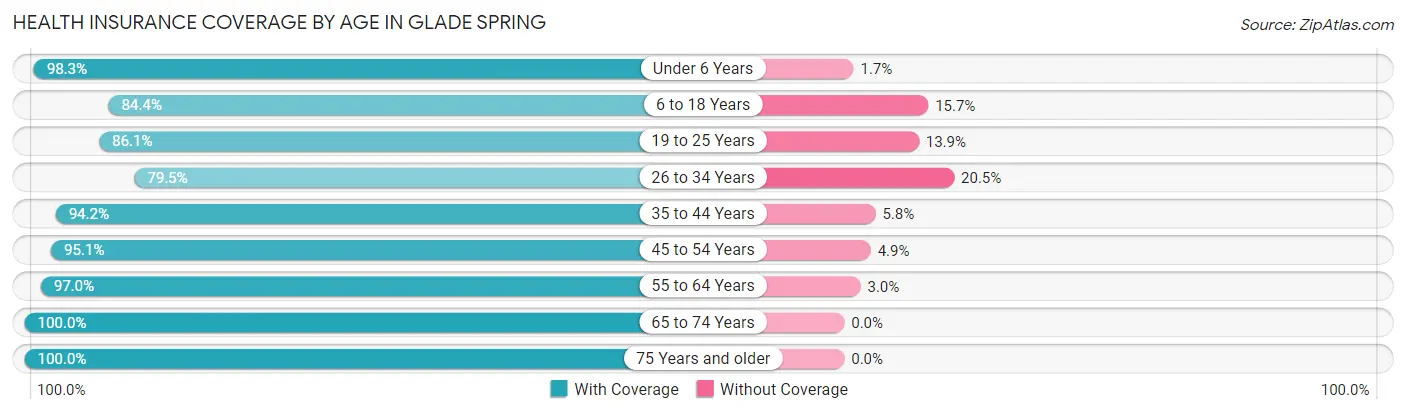Health Insurance Coverage by Age in Glade Spring
