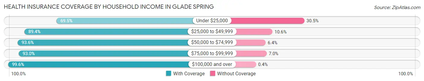 Health Insurance Coverage by Household Income in Glade Spring