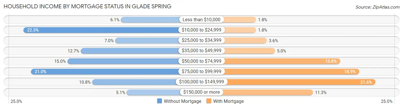 Household Income by Mortgage Status in Glade Spring