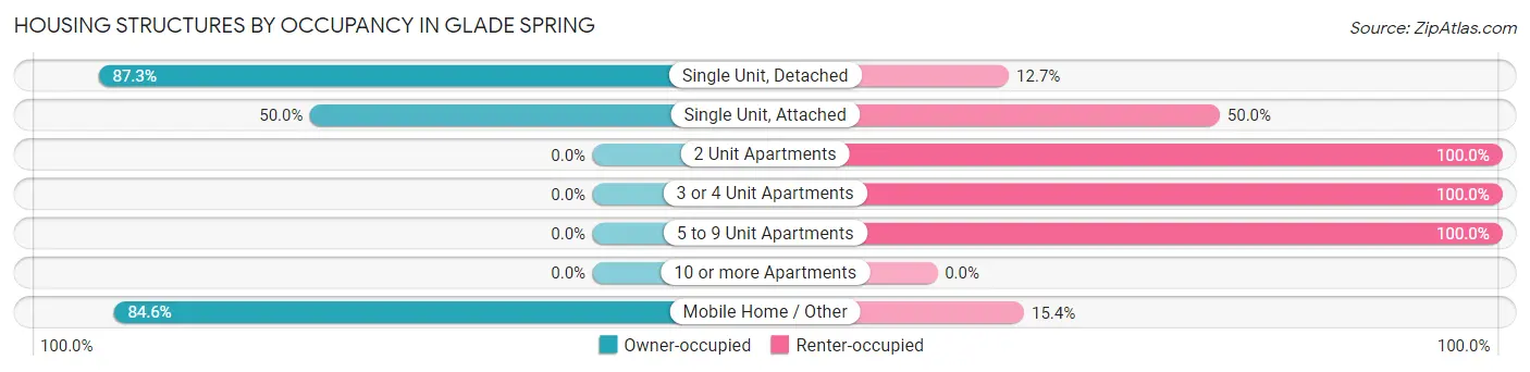 Housing Structures by Occupancy in Glade Spring