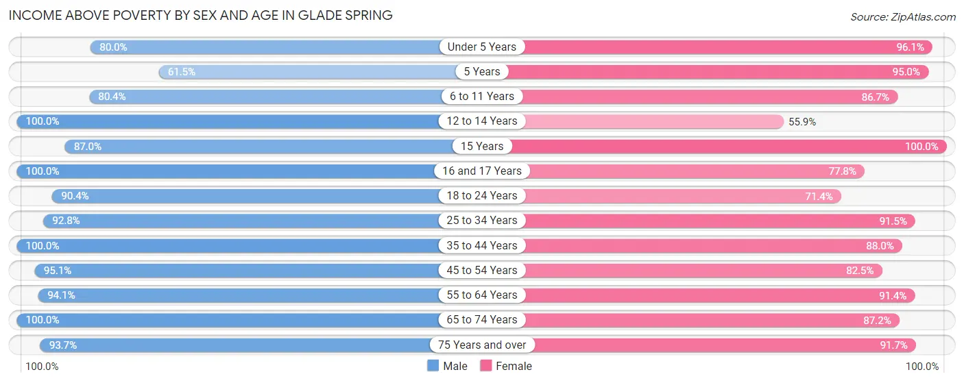 Income Above Poverty by Sex and Age in Glade Spring