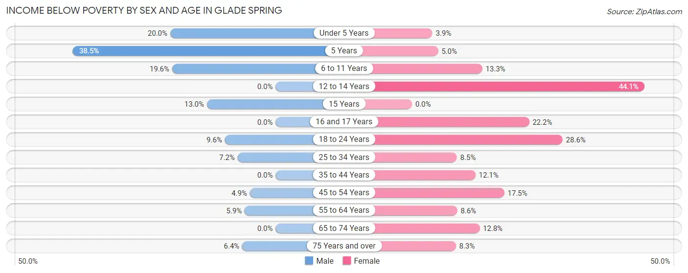Income Below Poverty by Sex and Age in Glade Spring