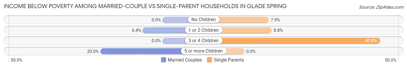Income Below Poverty Among Married-Couple vs Single-Parent Households in Glade Spring