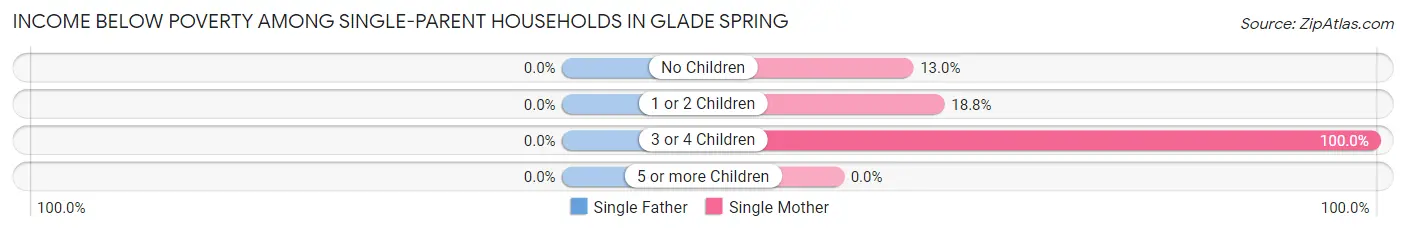 Income Below Poverty Among Single-Parent Households in Glade Spring