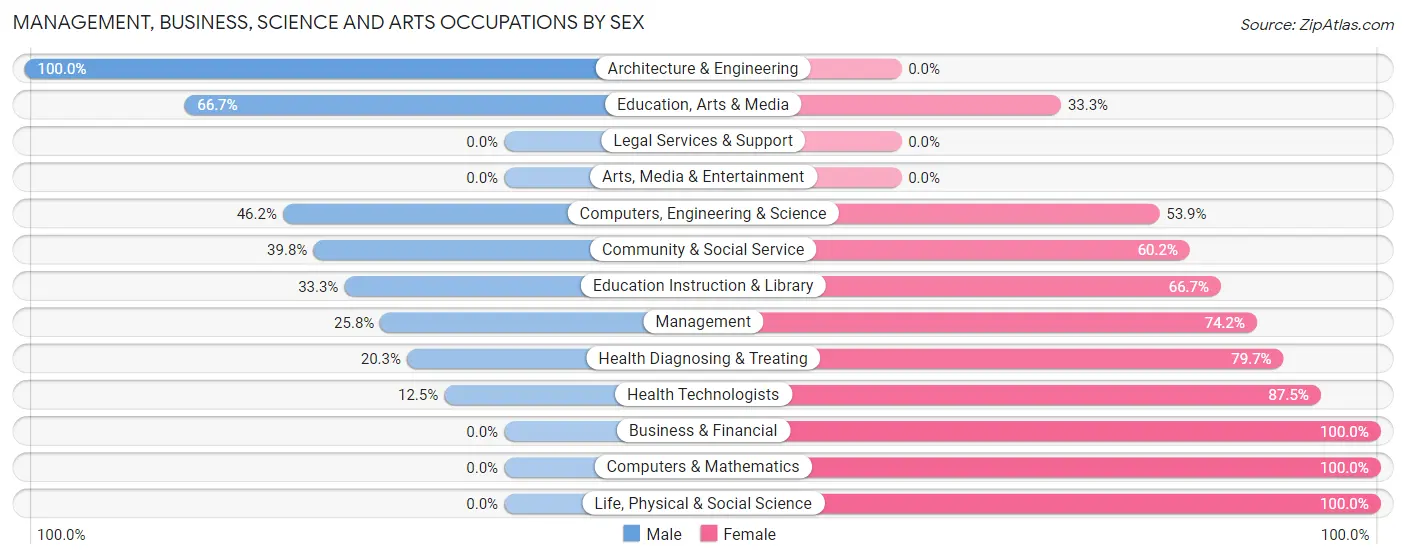 Management, Business, Science and Arts Occupations by Sex in Glade Spring