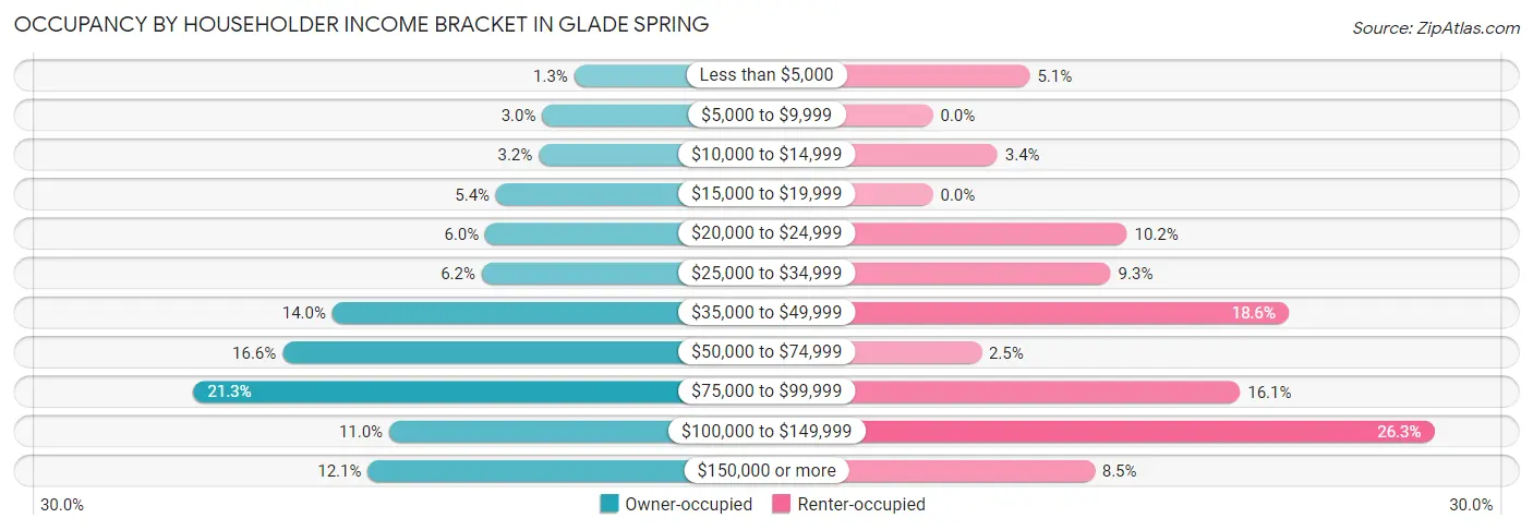 Occupancy by Householder Income Bracket in Glade Spring