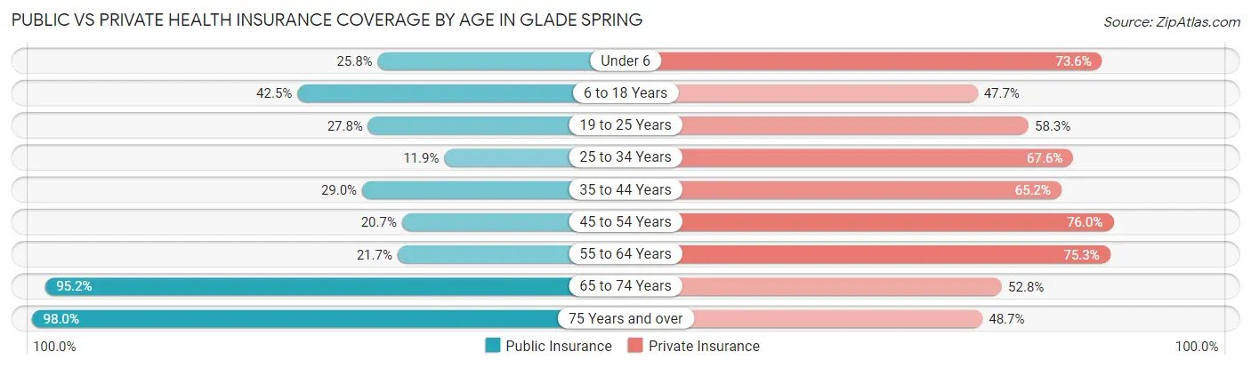 Public vs Private Health Insurance Coverage by Age in Glade Spring