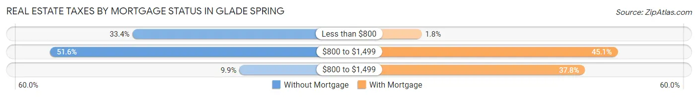 Real Estate Taxes by Mortgage Status in Glade Spring