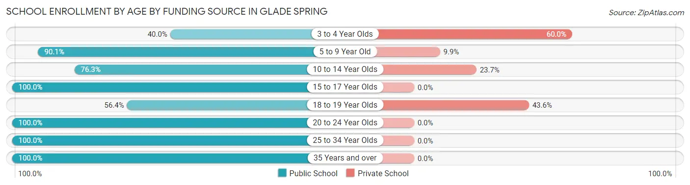 School Enrollment by Age by Funding Source in Glade Spring
