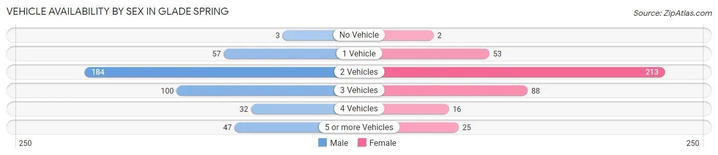 Vehicle Availability by Sex in Glade Spring