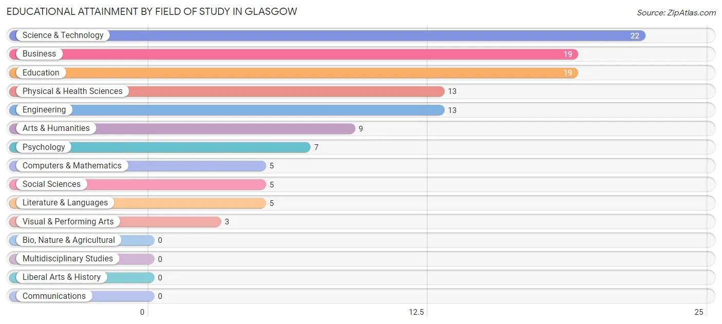 Educational Attainment by Field of Study in Glasgow