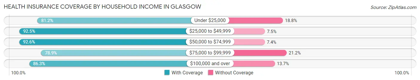 Health Insurance Coverage by Household Income in Glasgow