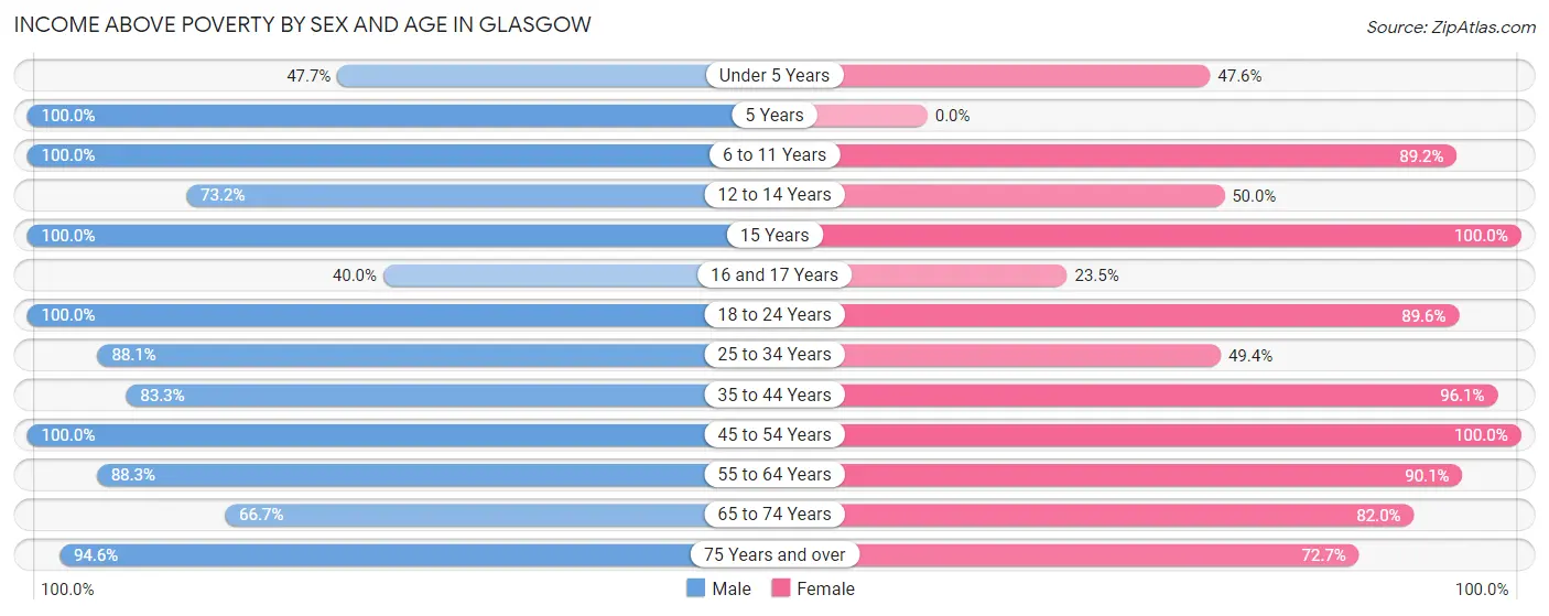 Income Above Poverty by Sex and Age in Glasgow